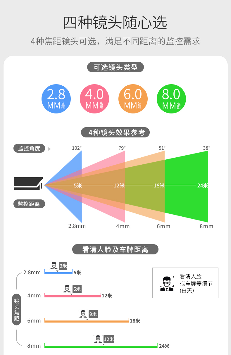 攝像頭鏡頭 監控角度 監控距離