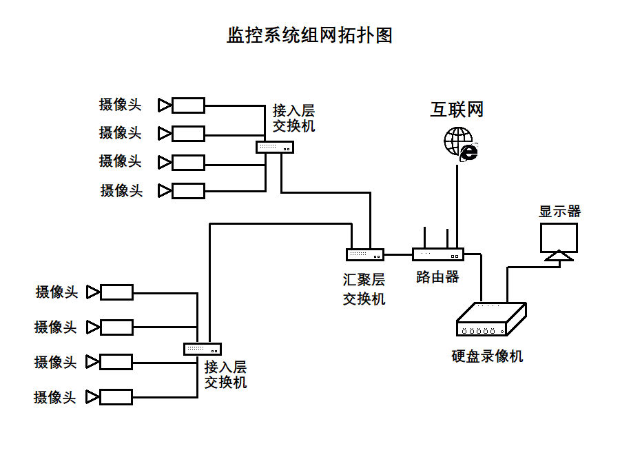 監控系統網絡組成