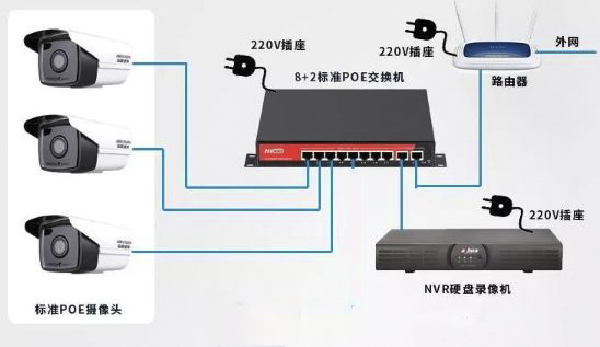 監控 監控安裝 POE供電 優勢