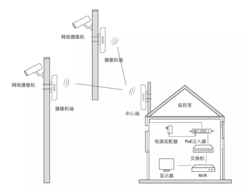 弱電系統工程 無線網橋