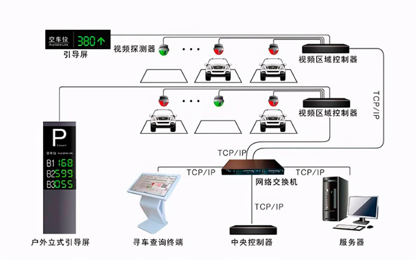 商場停車位引導系統原理